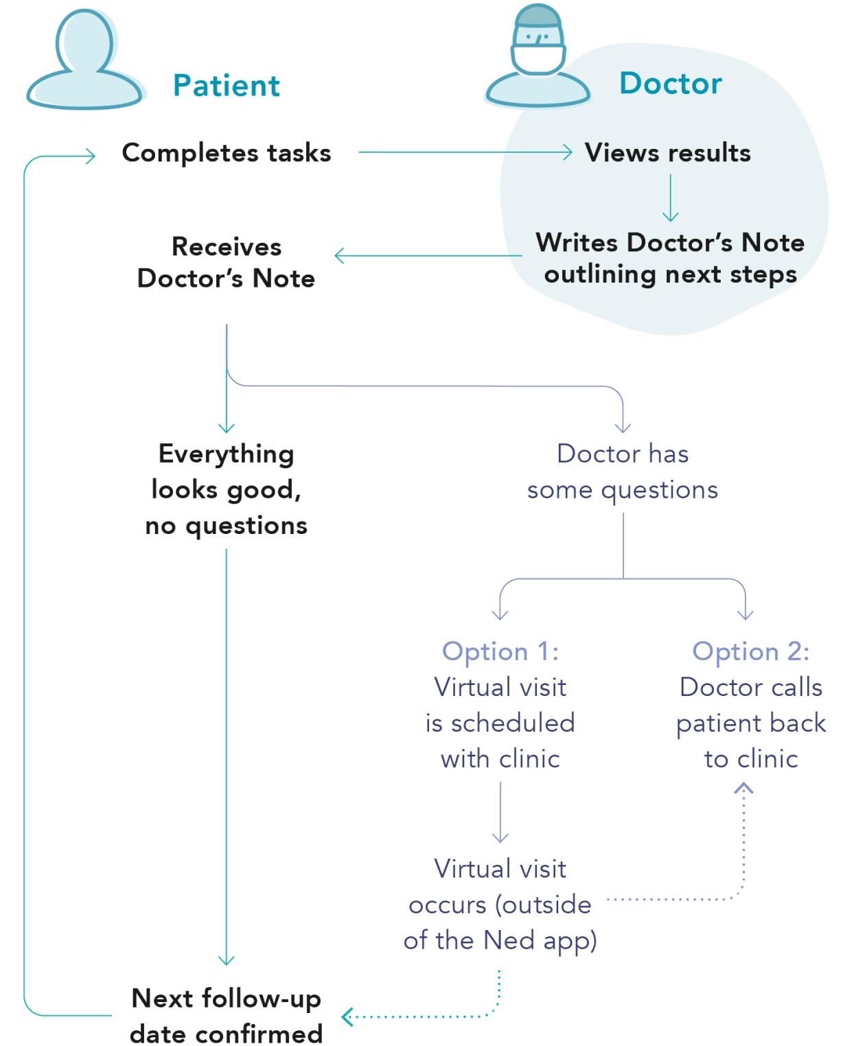 This is an image of the stages of the Ned Clinic. These stages are described in the User Guide.